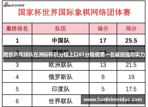 南京乒乓球队在洲际杯积分榜上以61分稳居第一名展现强劲实力